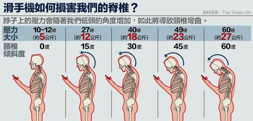 滑手機如何損害我們的脊椎?