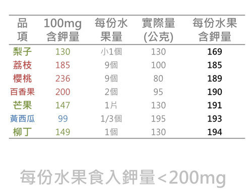 每份水果食入鉀量<200mg，同樣發現如荔枝、櫻桃、百香果單位重量高鉀，但食入量少，實際鉀量就不高