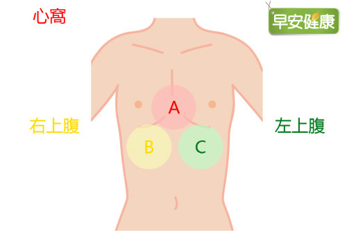 心窩、右上腹及左上腹的位置圖