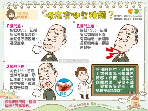 喉癌,喉癌種類,耳鼻喉科,
