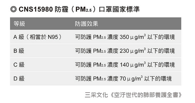 CNS15980防霾（PM2.5）口罩國家標準，依防護效果分為A、B、C、D四級