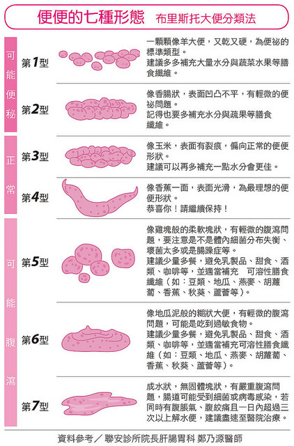 大便的七種型態