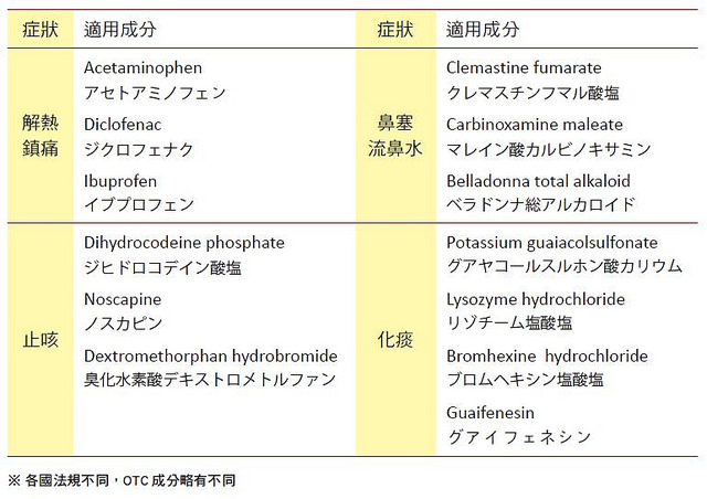 常見非處方藥物(OTC Drugs)症狀適用英/日文成分表