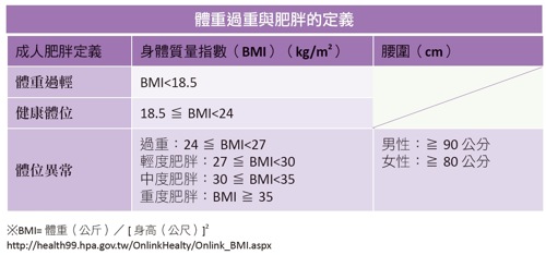 體重標準,肥胖