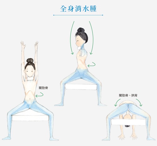 消水腫,減肥,姿勢不良