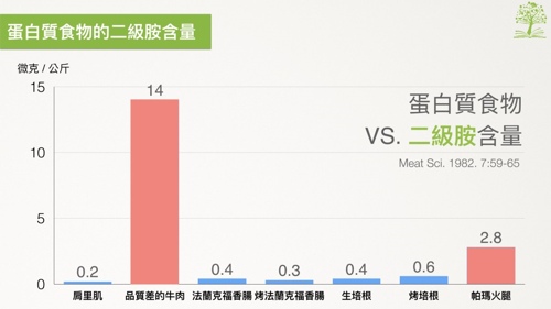 亞硝酸鹽,致癌,香腸,肉類