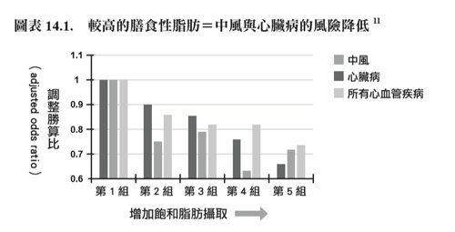 中風,心臟病,膳食性脂肪