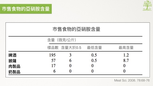 亞硝酸鹽,致癌,香腸,肉類