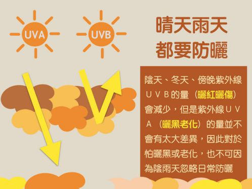 紫外線UVA會造成曬老曬黑