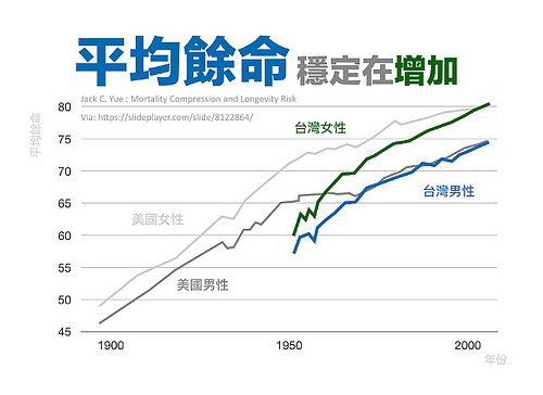 台灣人的平均餘命正在穩定增加