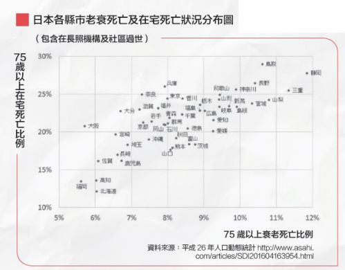 日本各縣市老衰死亡及在宅死亡狀況分布圖
