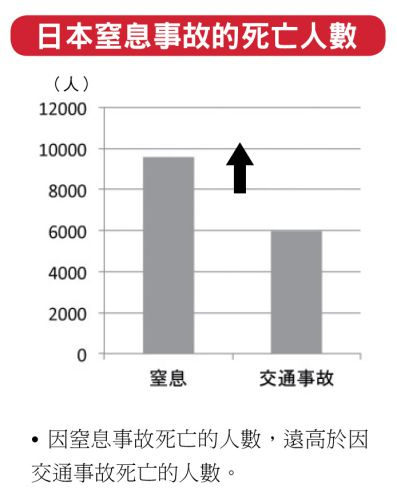 日本窒息事故的死亡人數