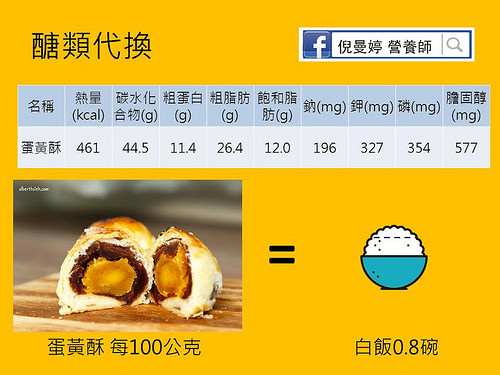 每100公克蛋黃酥醣類含量相當於0.8碗白飯。