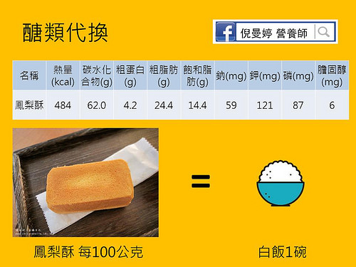 每100公克鳳梨酥醣類含量相當於1碗白飯。
