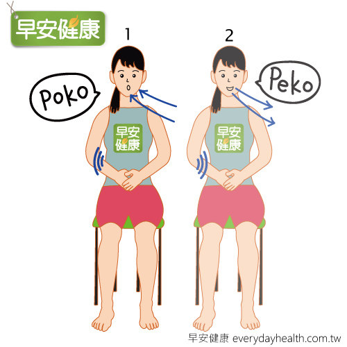 STEP3.一邊發出「POKO—」的聲音，一邊讓腹部膨脹，讓橫膈膜往下。再一次發出「PEKO—」的聲音，用雙手讓腹部凹陷，將氣全部吐出。 