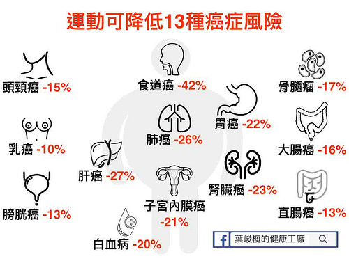 運動可降低13種癌症風險