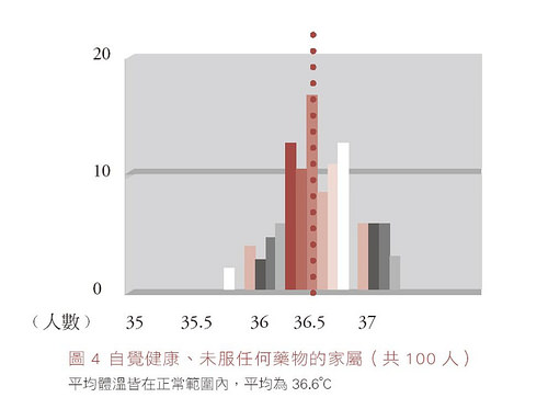 圖四則為自覺健康、未服任何藥物的家屬們
