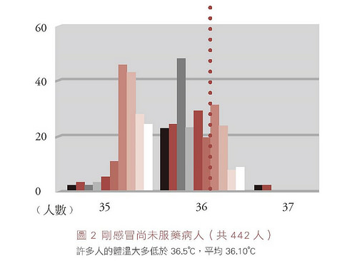 圖二為第一組—剛感冒沒吃藥、沒發燒的病人