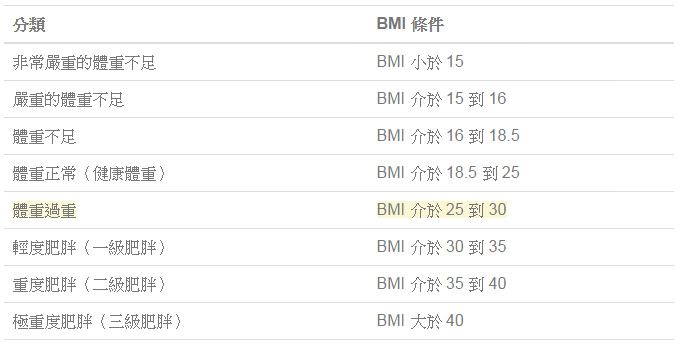 BMI值與代表的體重意義