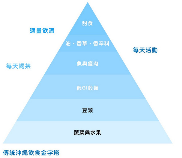 傳統沖繩飲食金字塔