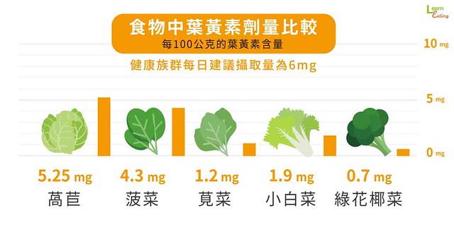 蔬菜中葉黃素含量比較