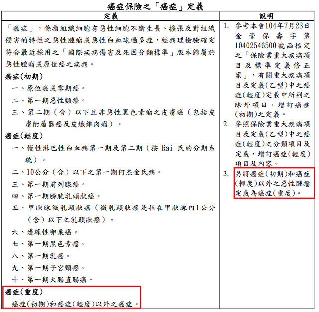 新版癌症險定義:重度癌症