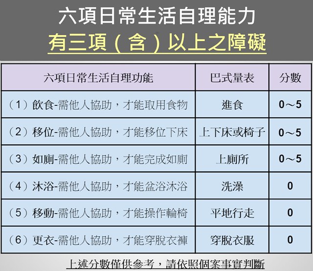 長期照顧險理賠標準：三項以上日常生活自理能力障礙