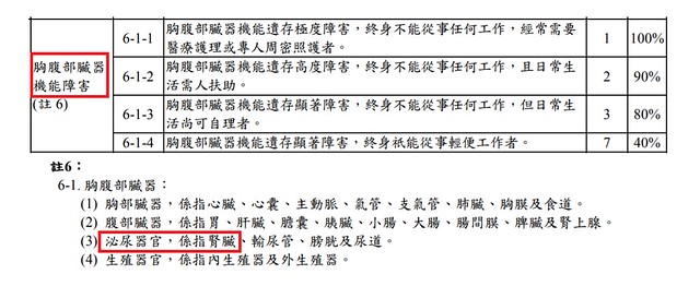 失能扶助險：胸腹部臟器障礙