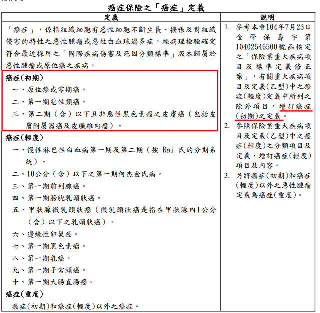 新版癌症險定義:初期癌症