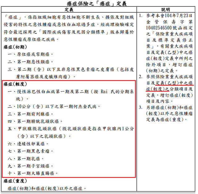 新版癌症險定義:輕度癌症