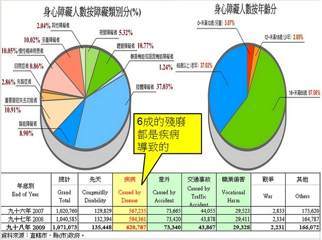 意外險、殘廢險、殘扶險