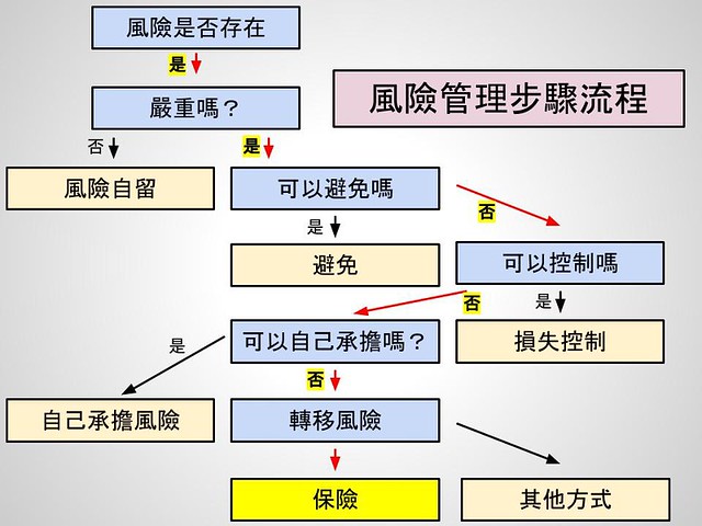 買保險很重要的三個觀念