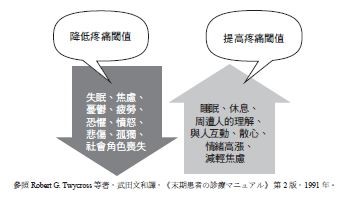 提高疼痛閾值的方法