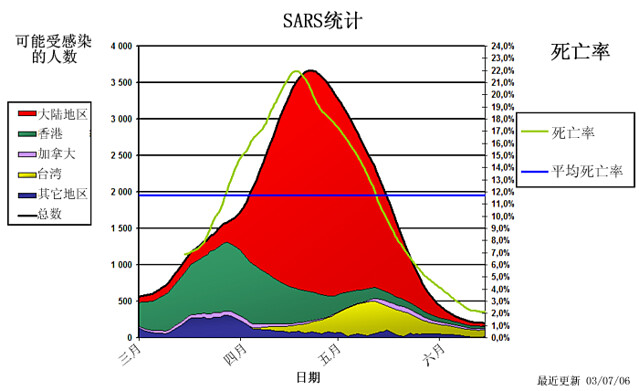 SARS統計