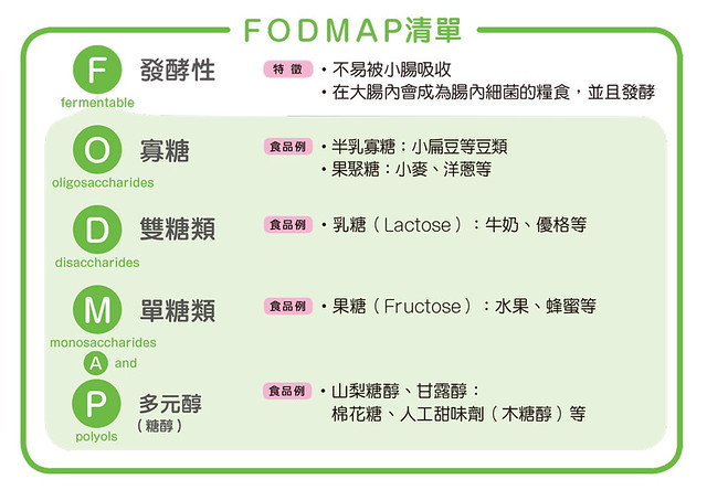 FODMAP食物清單