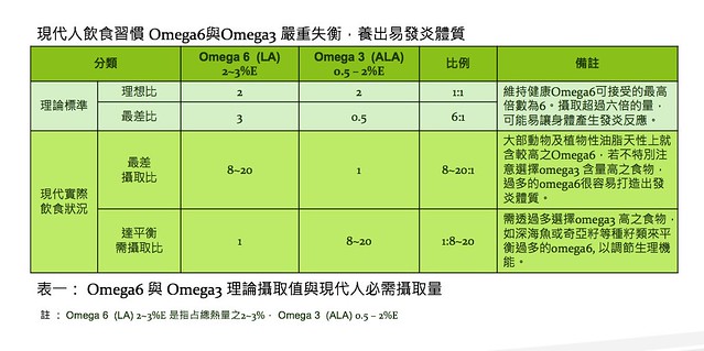 omega3和omega6比例失衡易養成發炎體質