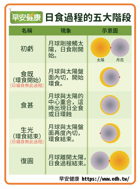 日食過程5個階段
