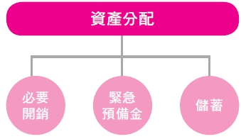 資產分配
