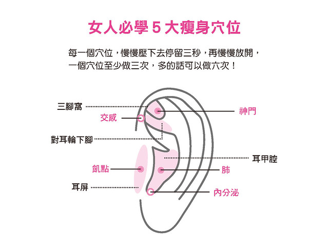 5大瘦身穴位