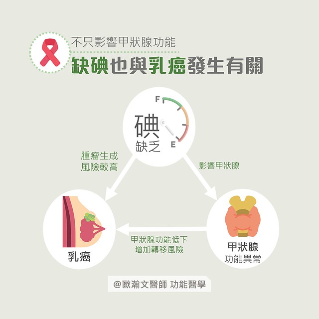 缺碘