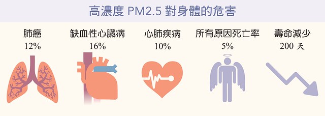 高濃度PM2.5對身體的危害