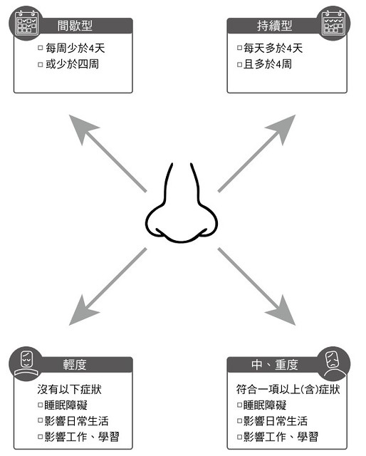 圖3-12：過敏性鼻炎ARIA分類法