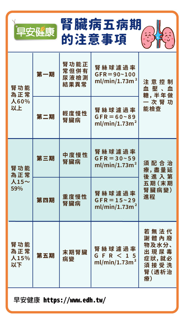 各病期照顧方式