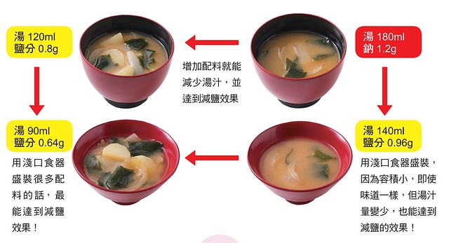 湯菜用較淺的器具盛裝較多的配料