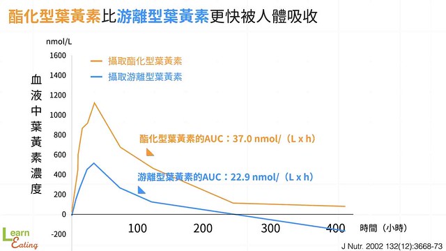 酯化型葉黃素比游離型更快被人體吸收
