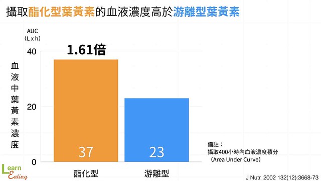 攝取酯化型葉黃素的血液濃度高於游離型葉黃素