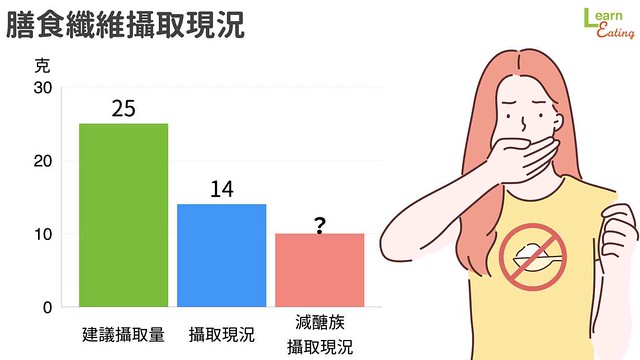膳食纖維攝取現況