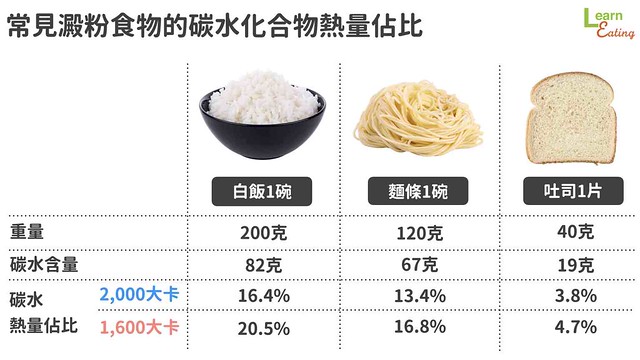 常見澱粉食物的碳水化合物熱量佔比