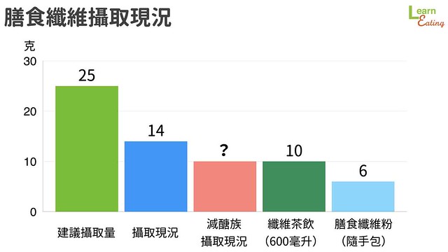 膳食纖維攝取現況