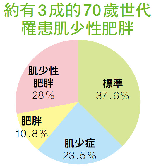 約有3成的70歲世代罹患肌少性肥胖